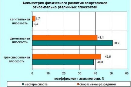 Миниатюра для записи Дихотомия (симметрия-асимметрия) физического развития спортсменов