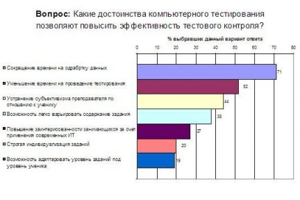 Миниатюра для записи Тестовый контроль знаний студентов
