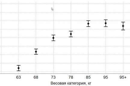 Миниатюра для записи Влияние веса спортсменов-гиревиков на спортивный результат